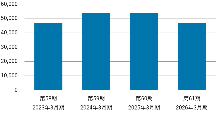 第58期2023年3月期から第61期2026年3月期の当期純利益