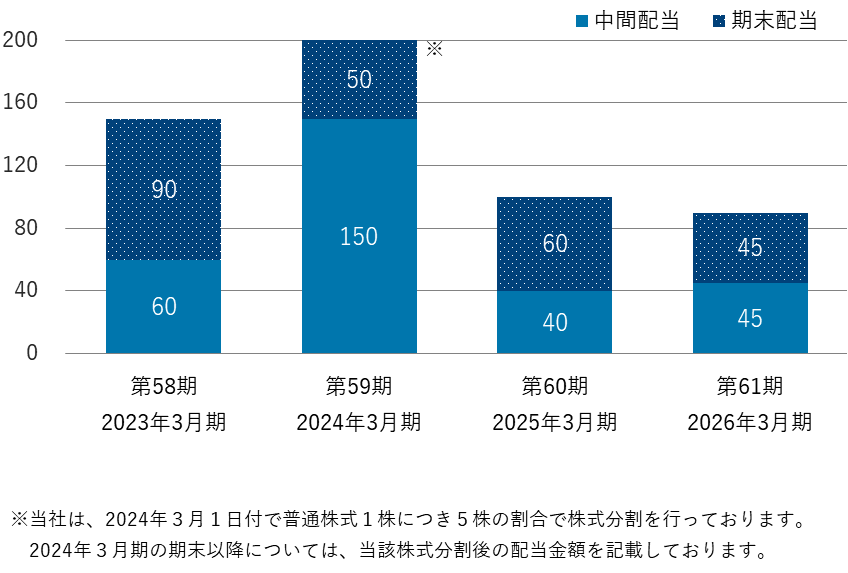 第58期2023年3月期から第61期2026年3月期の１株当たり当期配当額