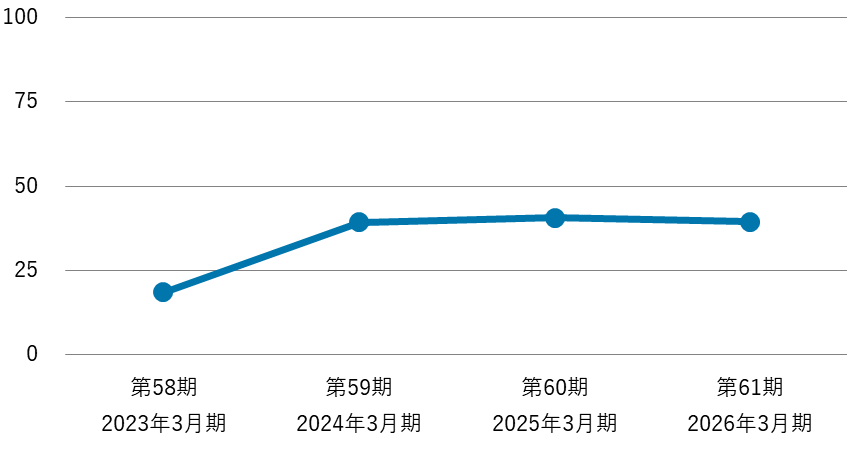 第58期2023年3月期から第61期2026年3月期の配当性向(連結)