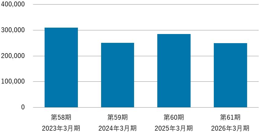 第58期2023年3月期から第61期2026年3月期の純資産額