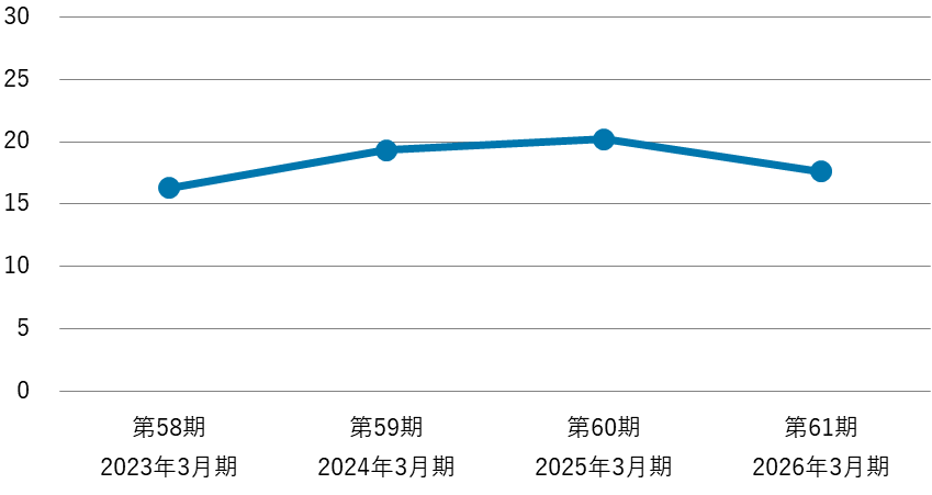 第58期2023年3月期から第61期2026年3月期の自己資本利益率