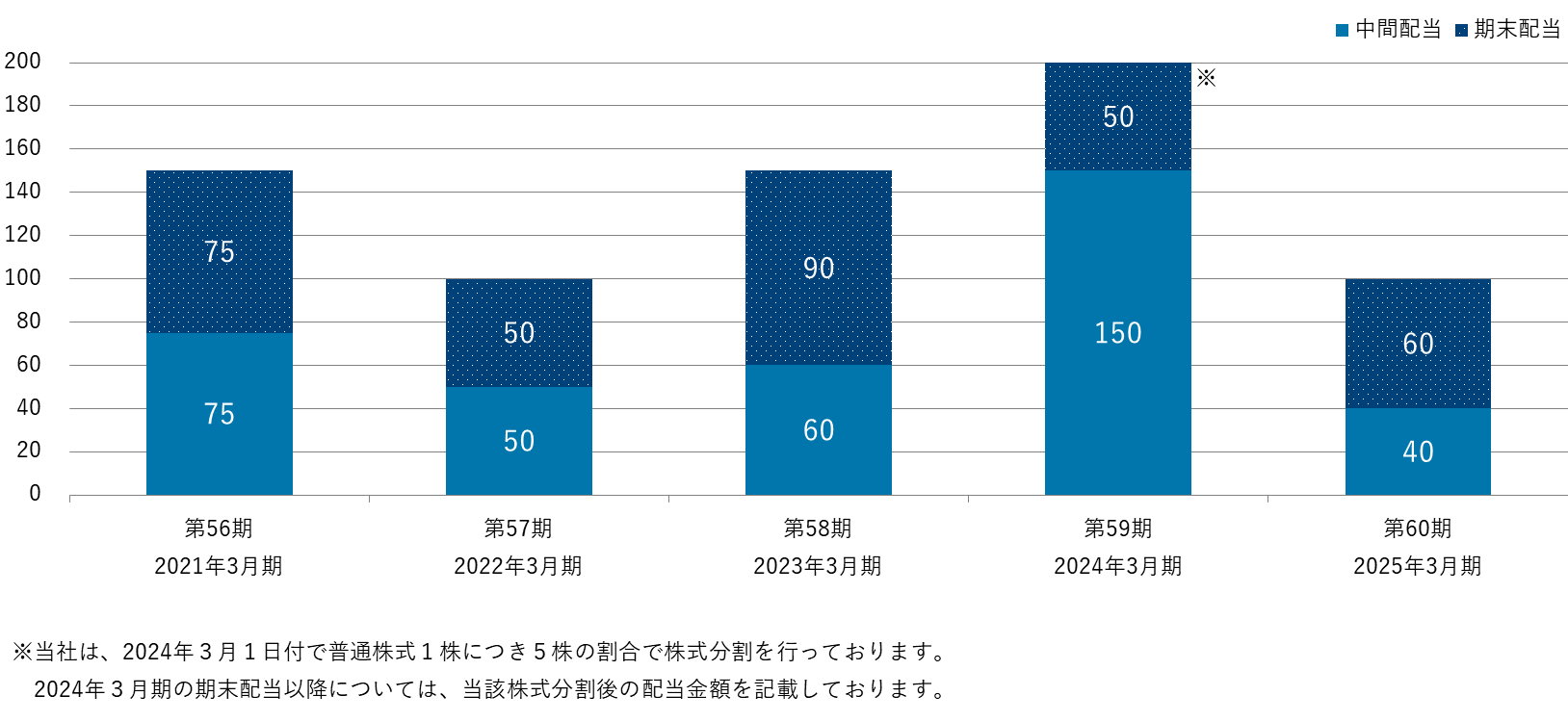 第56期2021年3月期から第60期2025年3月期の1株当たり配当額