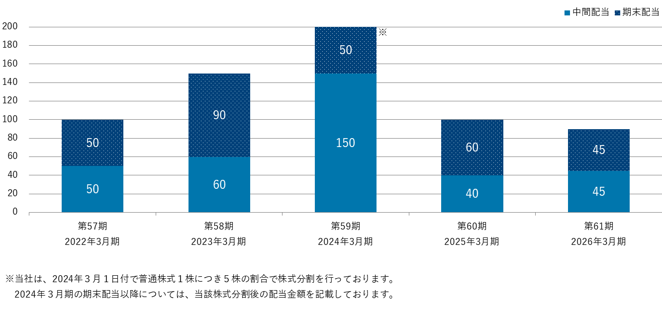 第57期2022年3月期から第61期2026年3月期の1株当たり配当額