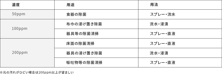 主な濃度（ppm）別使用用途と用法