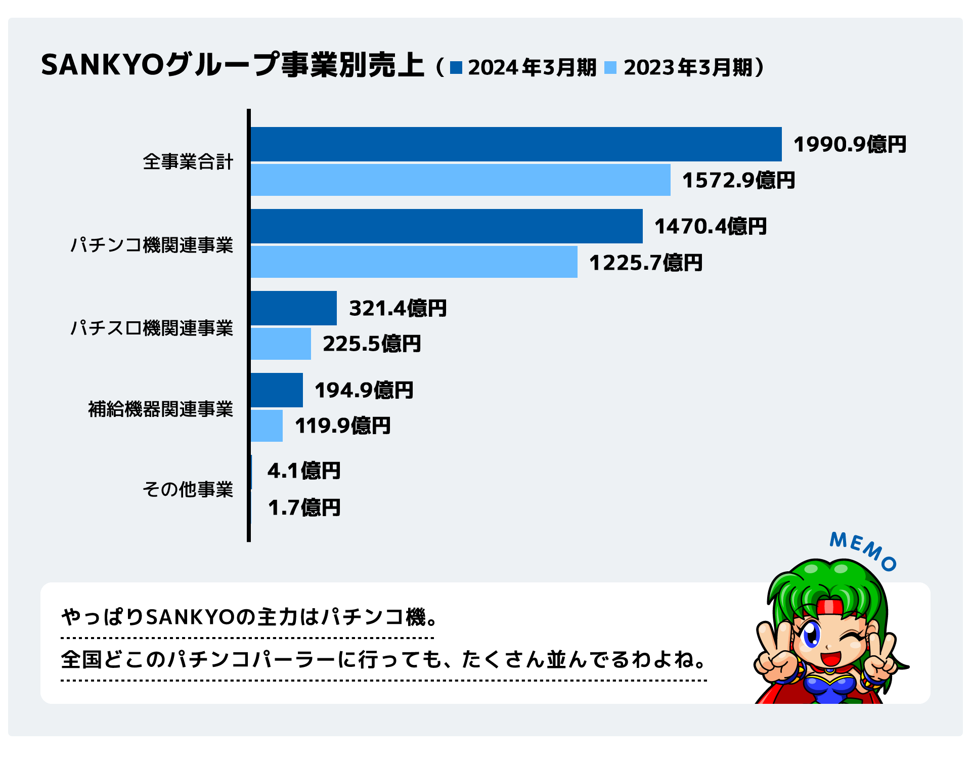 SANKYOグループ事業別売上