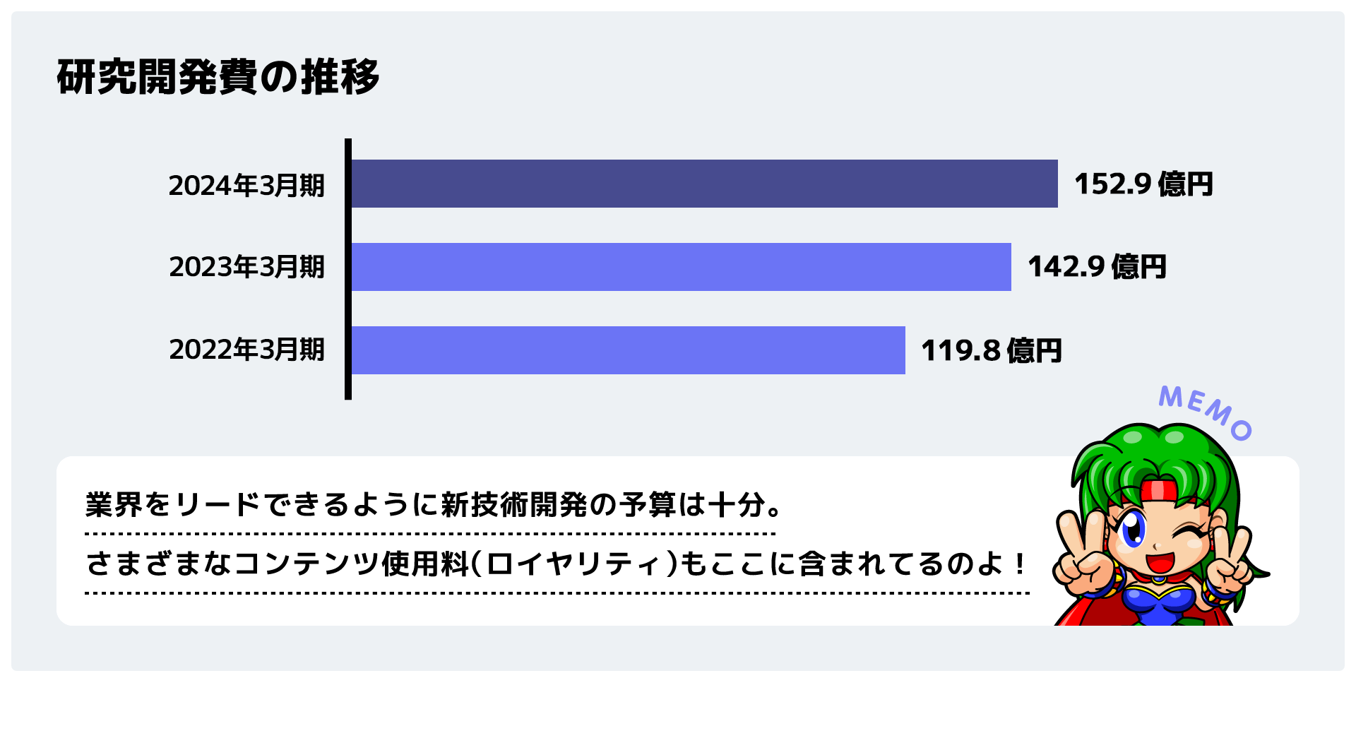 研究開発費の推移