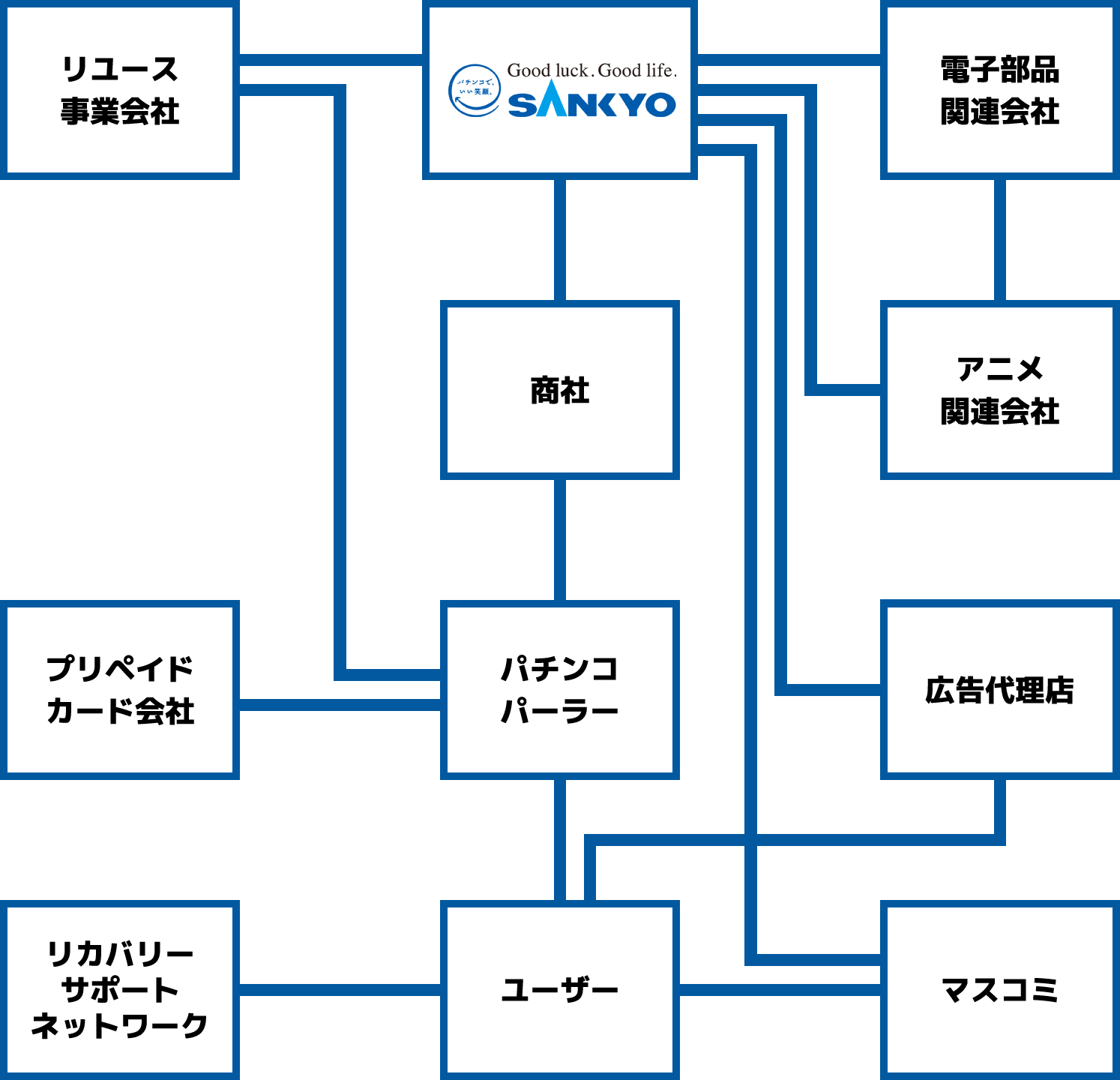 パチンコ業界相関図