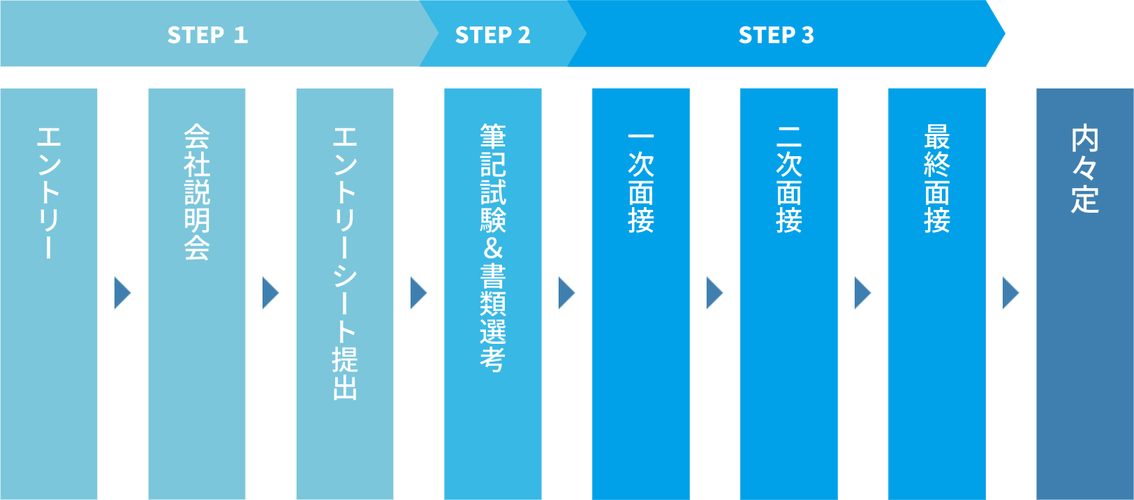 採用フローについて | パチンコ・パチスロメーカーSANKYO大図鑑