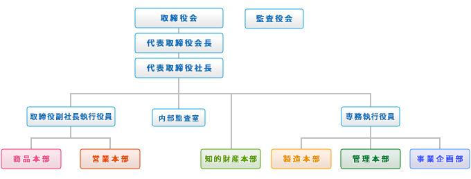 会社概要 アクセス 会社情報 パチンコ パチスロメーカーsankyo