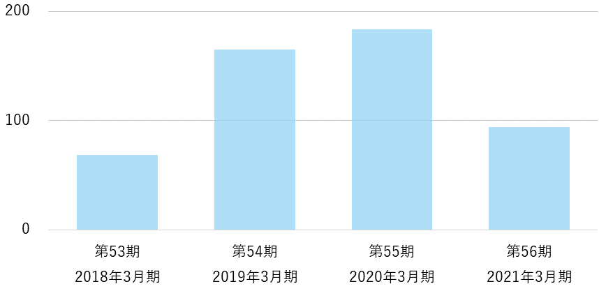 業績データ パチンコ パチスロメーカーsankyo