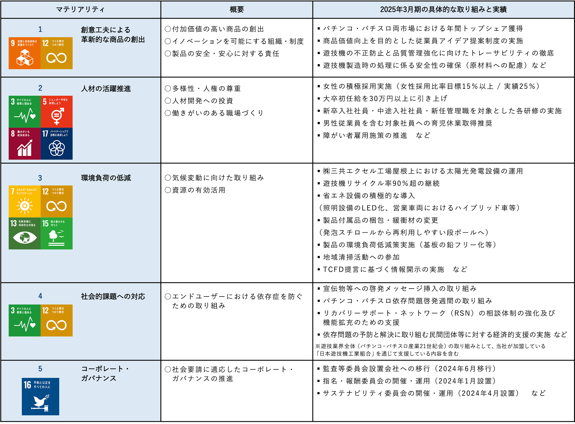 マテリアリティへの取り組み状況