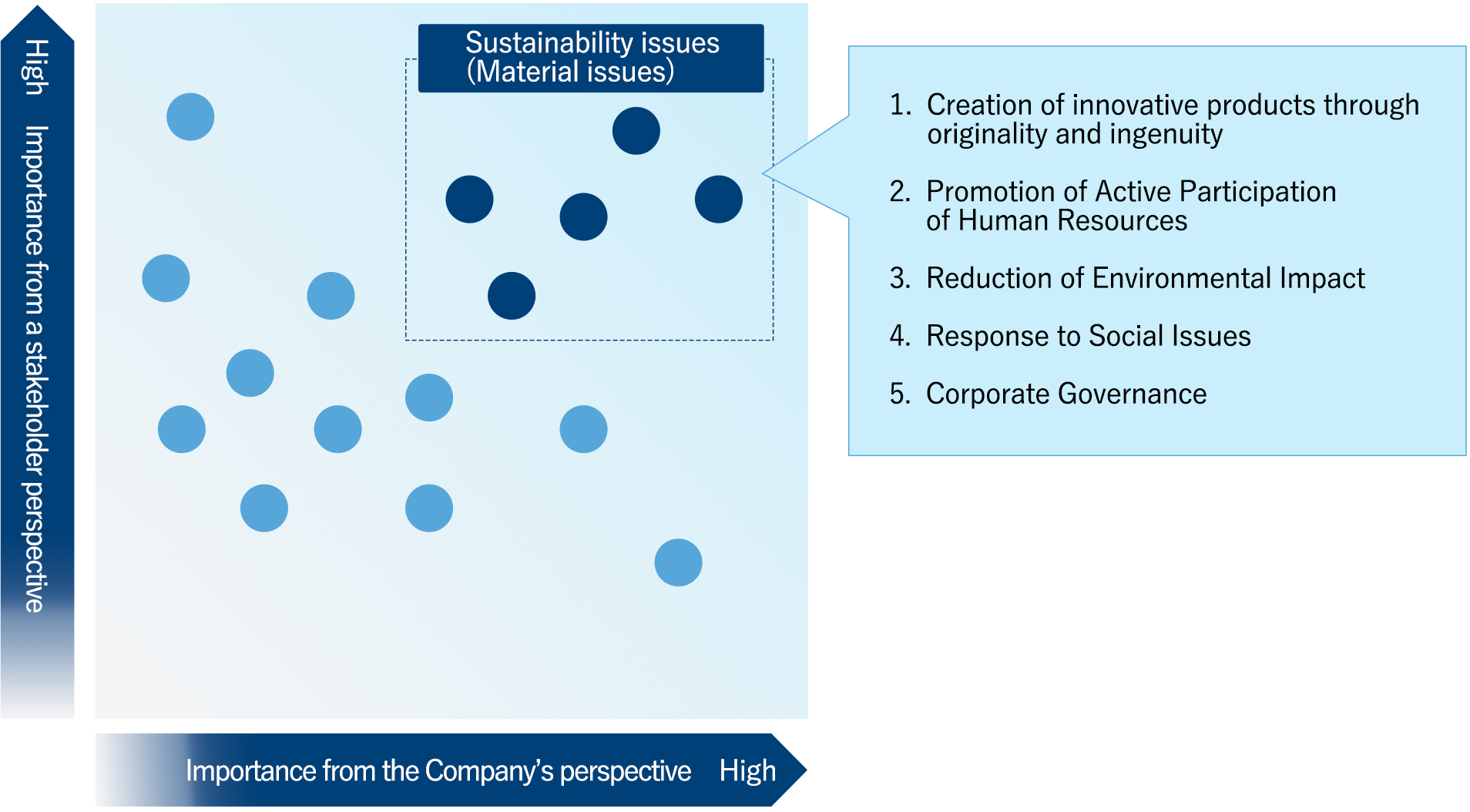 Determination Process of Sustainability Priority Issues (Material Issues)