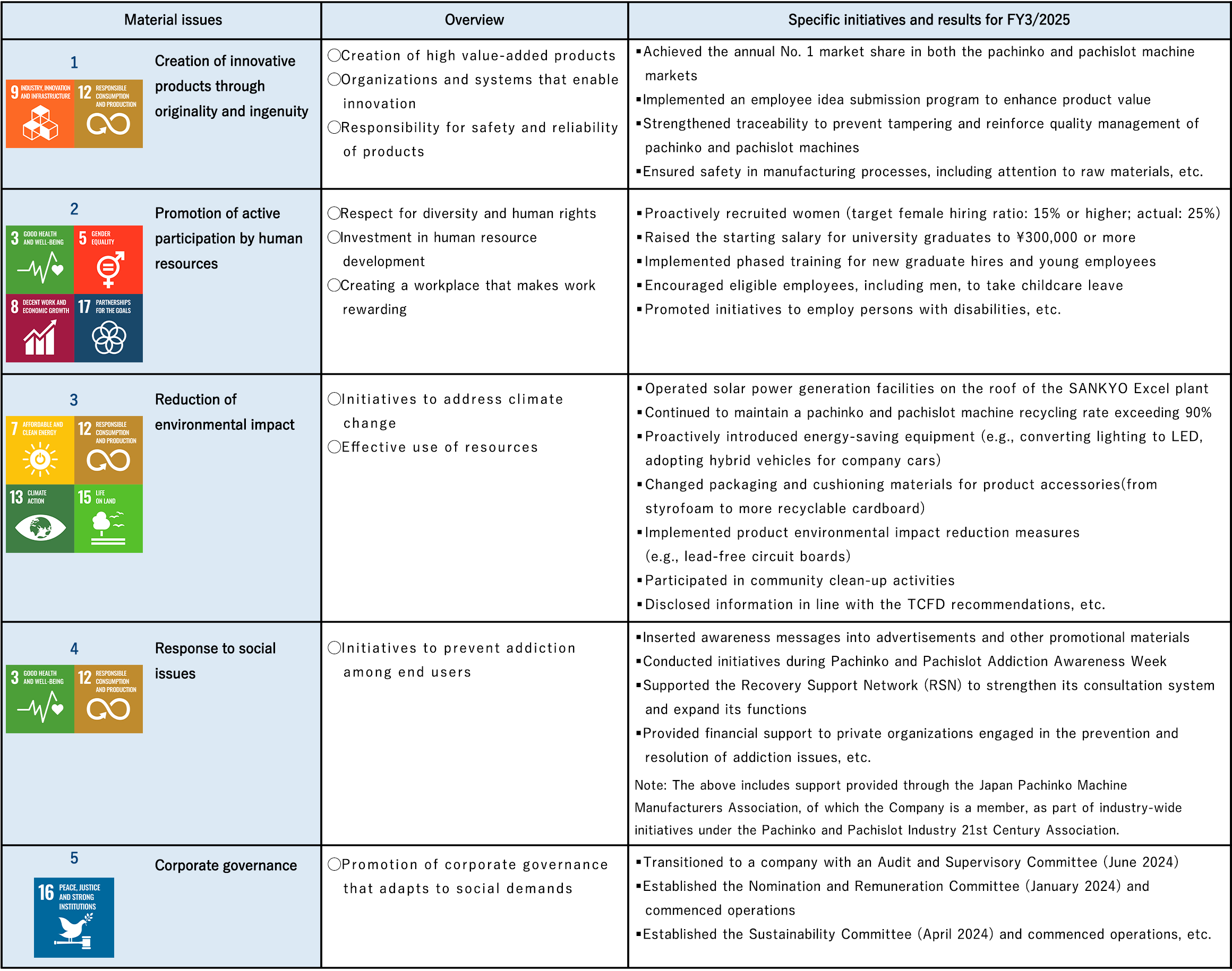 Status of Material Issues Initiatives